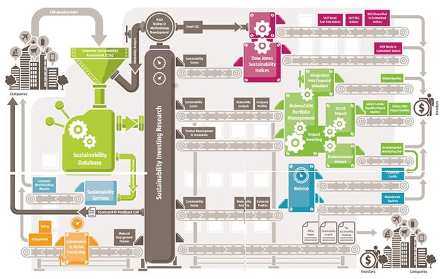 RobecoSAM infograpic
